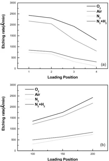 Fig. 1. Schematic diagram of the remote plasma etching system.