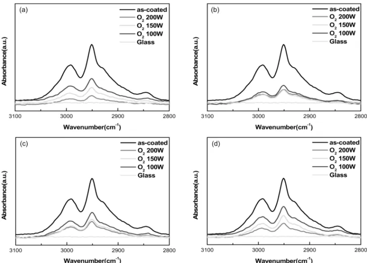 Fig. 6 은 질소 플라즈마에 의해  10 분간  PMMA 를 식각 후  FTIR