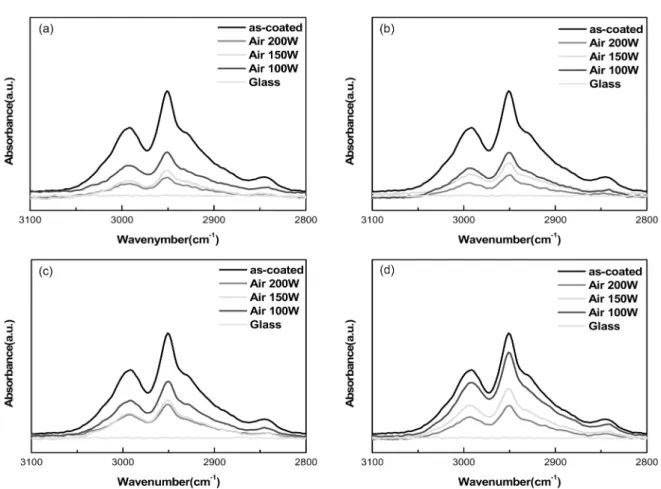 Fig. 5. FTIR spectra as a function of RF power and loading position during remote air plasma etching: (a) site  ① , (b) site  ② , (c) site  ③ , (d) site  ④ .