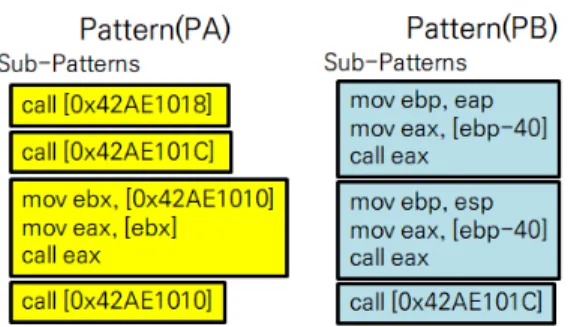 Fig. 2. Consecutive commands including Opcode's Call command can be converted into a function of System-call
