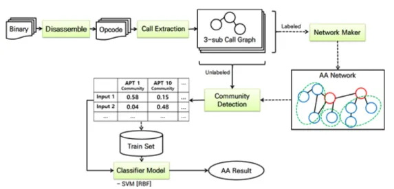 Fig. 3. System flow of the proposed framework. 점을 발생시킨다. 이를 해결하기 위한 방법으로 서바 이벌 네트워크를 이용하여 노드와 특징 관계를 완화 시키도록 하였다