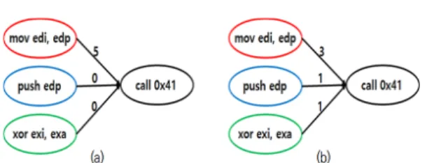 Fig. 4. There are examples of overlapping features a and b. Suppose red is Class A, blue is Class B, and green is Class C