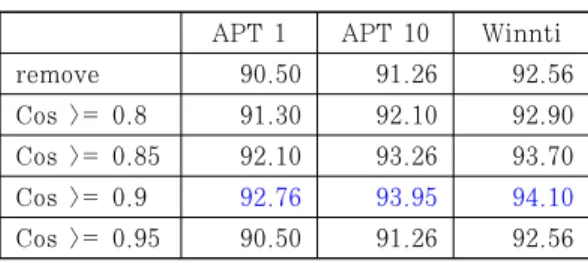 Table 3. Comparison of suggested methods for author identification and prior studies