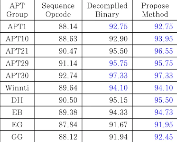 Table 4. Comparison of suggested methods and prior studies (DH : Dark Hotel, EB : Energetic Bear, EG : Equation Group, GG : Gorgon Group)