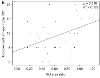 Figure 2. Correlation between the ratio of paretic to normal side 