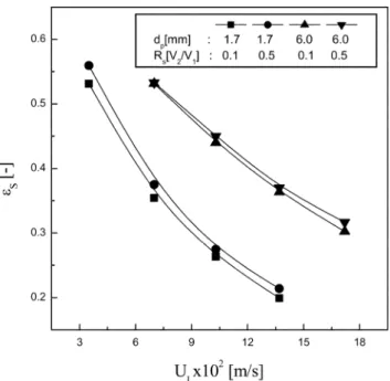 Fig. 2. Effects of U L  on  ε S  in liquid-particle swirling fluidized beds.
