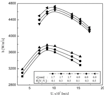 Fig. 8. Effects of U L  on h in liquid-particle swirling fluidized beds.