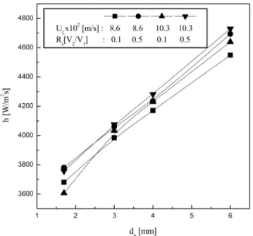 Fig. 11. Effects of R S  on h in liquid-particle swirling fluidized beds.