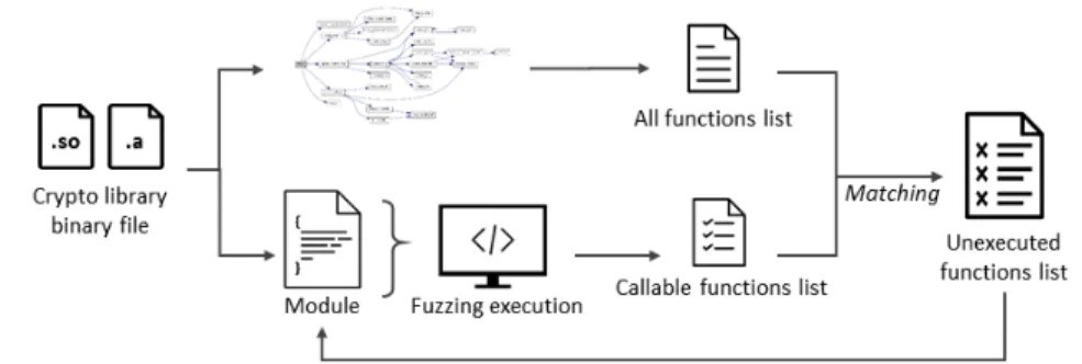 Fig. 1. Coverage improvement flow of library fuzzing function list)을 알아낸다. 전체 함수 목록을 얻기 위해 컴파일된 라이브러리 바이너리 파일에서 추출된 함수 호출 그래프를 분석하고, 호출 가능한 함수 목 록을 얻기 위해 라이브러리 퍼징을 수행한다