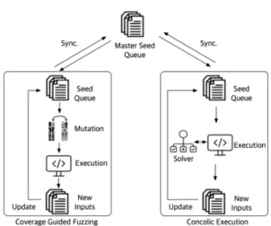 Fig. 2. Hybrid fuzzing structure
