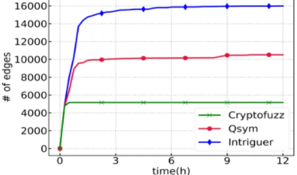 Fig. 3. Number of edges by 12h fuzzing of OpenSSL_New