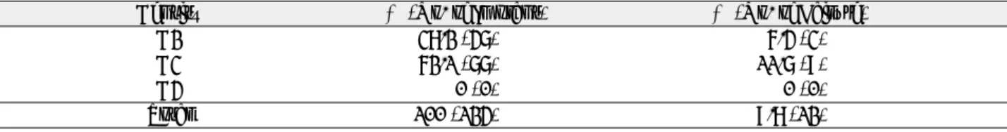 Table 5. Distribution of bone density and Failure Rates According to Bone Density.