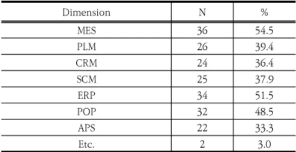 Table 8은 스마트 공장 관련 시스템 기 구축 현황에  대한 설문이다. 설문결과에 따르면 ‘MES’ 항목이 39.4% 로 가장 많이 구축된 시스템으로 분석되었다