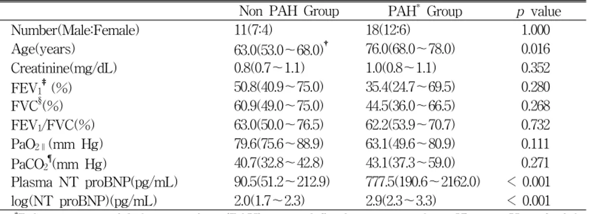 Table 1. Characteristics  of  patients  between  pulmonary  arterial  hypertension  group  and  non  pulmonary  arterial  hypertension  group