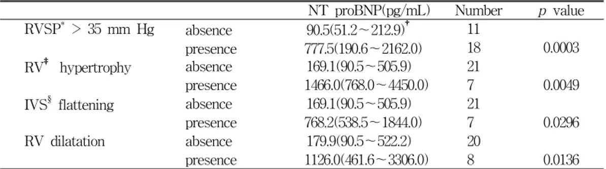 Table 4. The  comparison  of  plasma  NT  proBNP  level  according  to  presence  of  various  echocardiographic  parameters