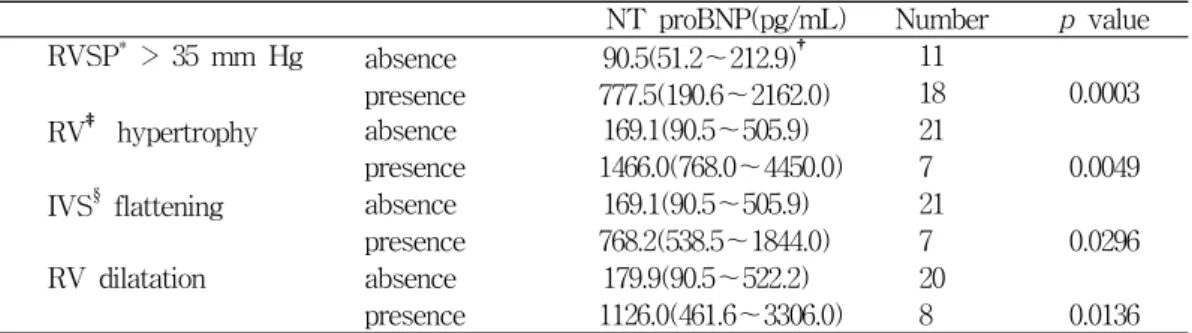 Table 4. The  comparison  of  plasma  NT  proBNP  level  according  to  presence  of  various  echocardiographic  parameters