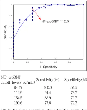 Fig. 2. Receiver-operating  characteristic  curve  for  various  cutoff  levels  of  plasma  NT-  proBNP  between  patients  with  and  with 