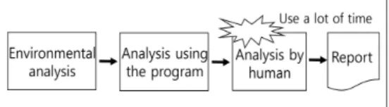Fig. 1. Typical static analysis procedureI. 서 론 사이버 공격의 90%가 SW 보안취약점을 악용[1]하고 있어 SW에 결함이나 오류 등이 내포되면 심각한 보안 사고를 초래할 수 있다