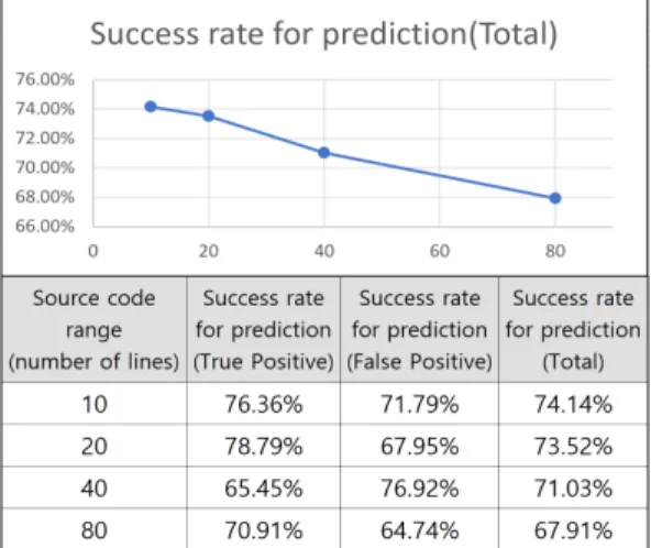 Fig. 6. Success rate for prediction of URL Redirection to Untrusted Site(CWE-601)