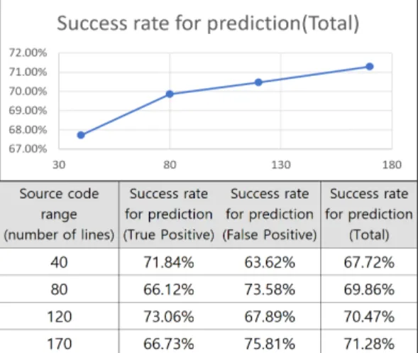 Fig. 12. Success rate for prediction of Improper Check for Exceptional Conditions(CWE-754) 4.3.10 NULL Pointer Dereference(CWE-476) 