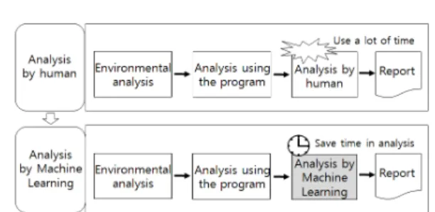 Fig. 17. Analysis procedure comparison