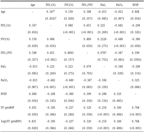 Table 3. Relationship between the plasma NT-proBNP levels and age, pulmonary function data, arterial blood gases, right ventricular systolic pressure