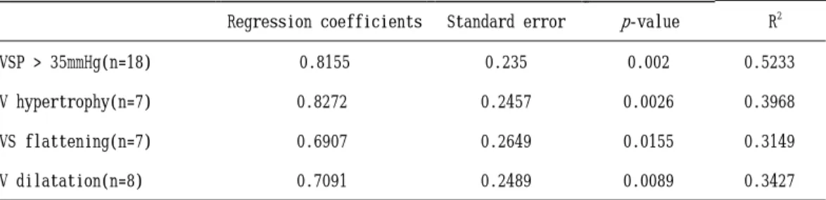 Table 5. Multiple regression analysis of echocardiographic parameters used for differentiation between patients with pulmonary hypertension and those without