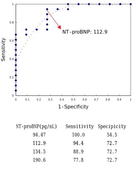 Figure 2. Receiver-operating characteristic curve for various cutoff levels of NT-proBNP between patients with pulmonary hypertension and those without