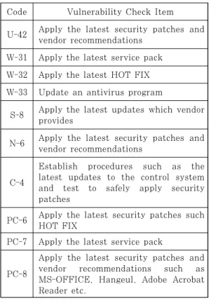 Table 1. Patch related vulnerability check item according to KISA guide