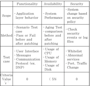 Table 3. Evaluation Criteria Category