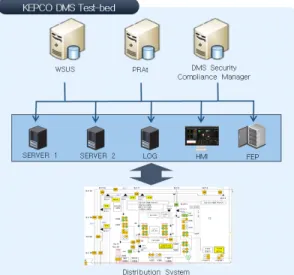 그림 5에서 WSUS(Windows Server Update Service)서버는 윈도우 업데이트를 관리하며 각 시 스템에 패치를 배포한다. PRAt(Patch Regression Analysis tool) 서버는 패치의 영향 성 평가를 위해 테스트 도구들을 실행시키고 시험 결 과를 저장한다