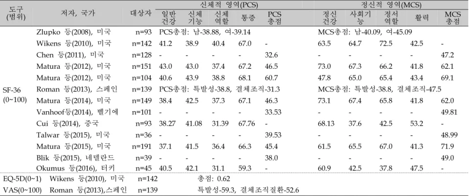 표  2. 폐동맥고혈압 환자의 일반적 건강관련 삶의 질 문헌고찰  도구  (범위) 저자 , 국가 대상자  신체적 영역 (PCS) 정신적 영역 (MCS)일반 건강 신체 기능 신체 역할 통증 총점PCS 정신건강 사회기능 정서역할 활력 MCS총점 SF-36 (0~100) Zlupko 등(2008), 미국 n=93 PCS총점: 남-38.88, 여-39.14 MCS총점: 남-40.09, 여-45.09Wikens 등(2010), 미국n=142 41.238.940.4