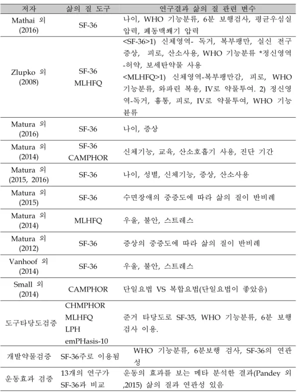 표  4. 폐동맥고혈압 환자의 삶의 질 관련요인 문헌고찰 저자 삶의 질 도구 연구결과 삶의 질 관련 변수 Mathai 외 (2016) SF-36 나이 , WHO 기능분류, 6분 보행검사, 평균우심실압력 , 폐동맥쐐기 압력 Zlupko 외 (2008) SF-36 MLHFQ <SF-36>1) 신체영역- 독거, 복부팽만, 실신  전구증상, 피로, 산소사용, WHO 기능분류 *정신영역-허약, 보세탄약물 사용<MLHFQ>1) 신체영역-복부팽만