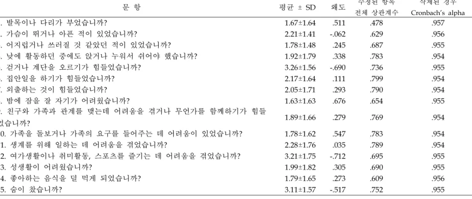 표  12. 한국어판 LPH도구의 문항 분석                                                                                      (N=76) 문 항 평균  ± SD 왜도 수정된 항목 전체 상관계수 삭제된 경우 Cronbach’s alpha 1