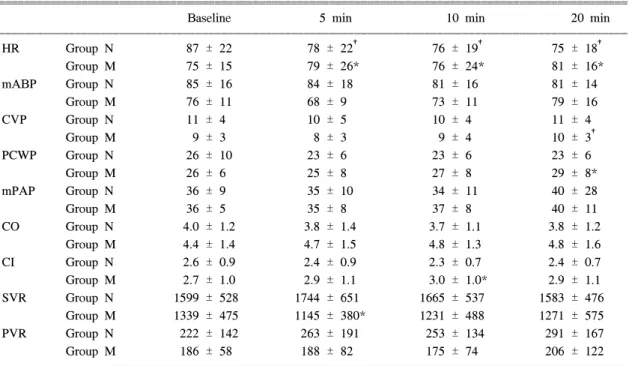 Table  2.  Effect  of  Milrinone  on  Hemodynamic  Variables