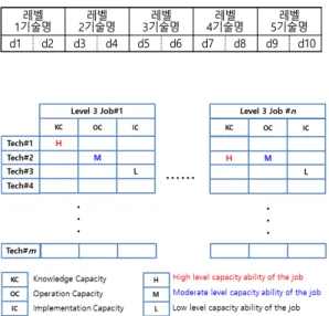 Fig. 7. AMCJT concept예방보안시스템  운영네트워크 방화벽 운영미사용 미사용010101****4.2 (단계2)기술 식별ㆍ구성 단계 특정 직무가 요구하는 기술은 사이버보안 기술적직무 역량에 적용하기 위한 사이버보안 기술 분류(CTT)의 구현이 요구된다