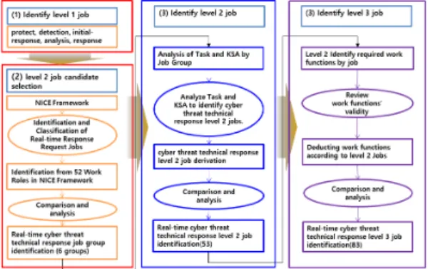 Fig. 8. Cybersecurity technical response Job Competency against Realtime cyber threats