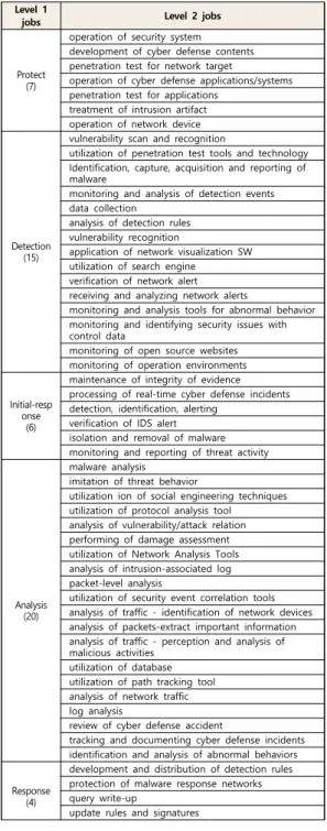 Table 3. Identification of real-time technical response job against cyber threats(level 2, 52)무 역할은 담당자가 해야 할 업무를 정의하고 있으므로 세부적인 직무는 작업 항목과 KSA 정보로부터도출할 수 있다