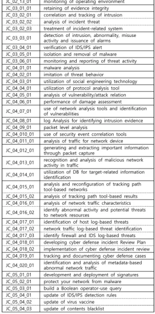 Table 4. Identification of real-time technical response job against cyber threats(level 3, 83)