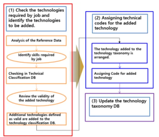Fig. 11. (Step 2) Structuring job-associated technologies for real-time technical response against cyber threats