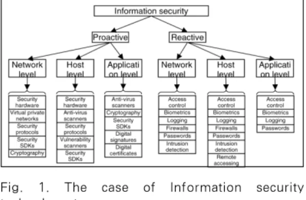 Fig. 1. The case of Information security technology taxonomy