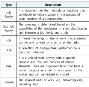 Table 1. Job classification