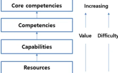 Fig. 2. Competencies hierarchy3.2 사이버보안 역량 개념3.2.1 일반적인 역량 개념 인적자원개발 용어사전에서 “역량(competency)은 특정한 상황이나 직무에 따른 효과적이고 우수한수행의 원인이 되는 개인의 내재적인 특성으로 개인이 성공적인 수행을 위하여 개별적으로 결합해서 사용하는 특징들”이라고 한다