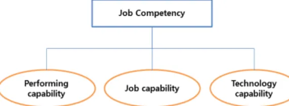 Fig. 4. Cybersecurity job competency and its capabilities3.3 사이버보안 직무 역량 정립3.3.1 일반적인 직무 역량 개념직무 역량은 앞 절에서 논의한 바와 같이 여러 가지 능력으로 구성된다