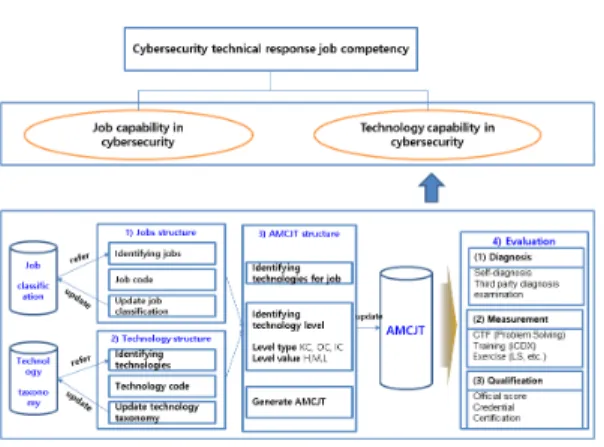 Table 2. Cybersecurity jobs classification