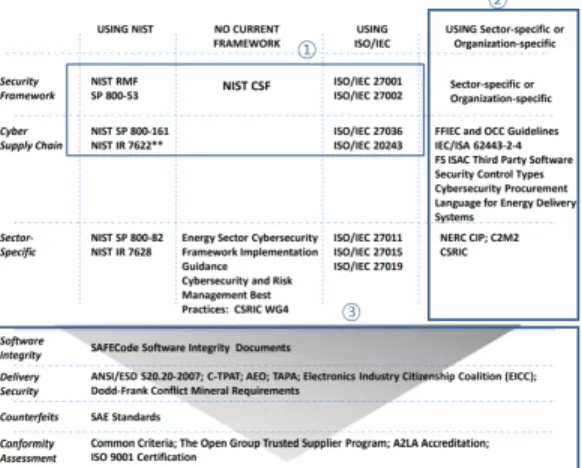 Fig. 14. Roadmap for Selecting Applicable Cyber Supply Chain Standards