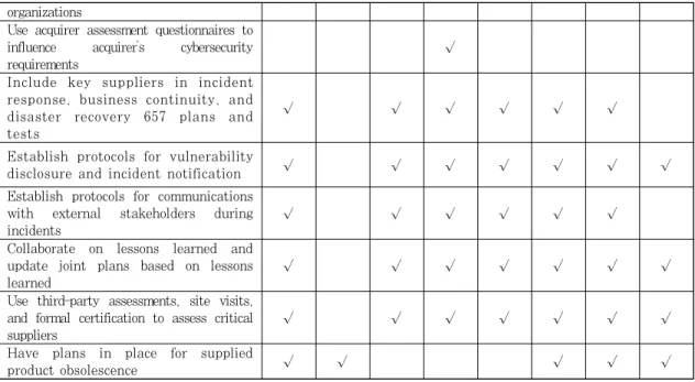 Table 3. Propose ICT supply chain security management items suitable for domestic