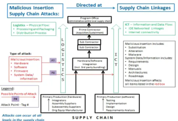 Fig. 1. Points of Attack – Supply Chain Locations