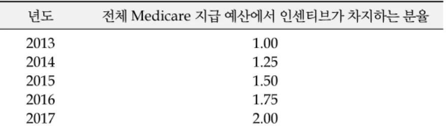 Table 3. Total Performance Score 구성