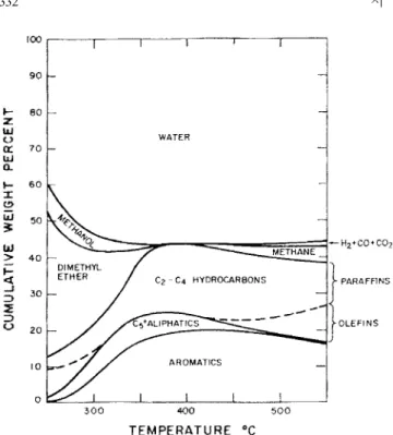 Fig. 3. Variation of product composition with temperature over MFI zeolite[1].